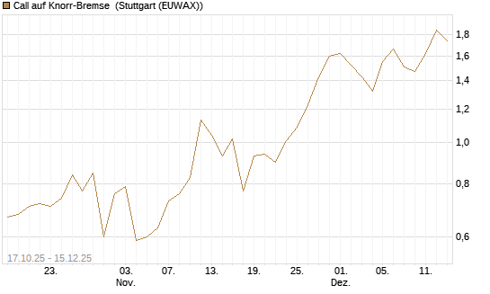 Call auf Knorr-Bremse [Société Générale Effekten GmbH] Chart