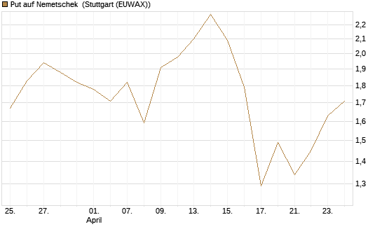 Put auf Nemetschek [Société Générale Effekten GmbH] Chart