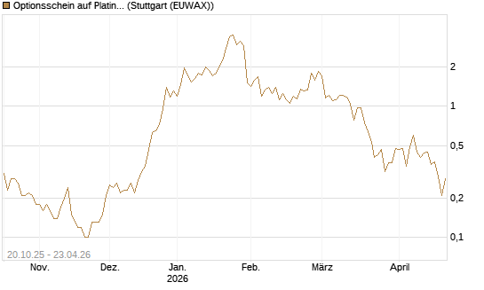 Optionsschein auf Platin [Goldman Sachs] Chart