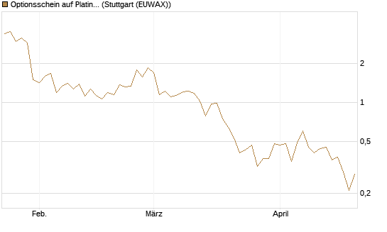 Optionsschein auf Platin [Goldman Sachs] Chart