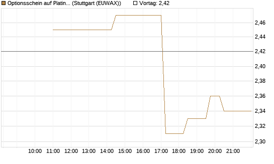Optionsschein auf Platin [Goldman Sachs] Chart