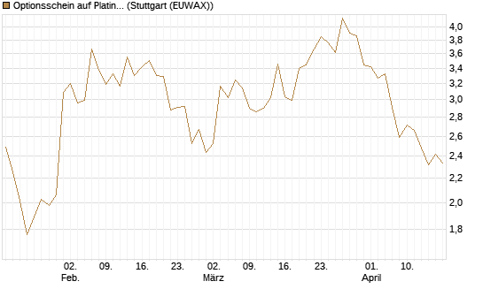 Optionsschein auf Platin [Goldman Sachs] Chart