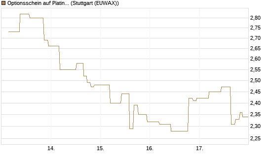Optionsschein auf Platin [Goldman Sachs] Chart
