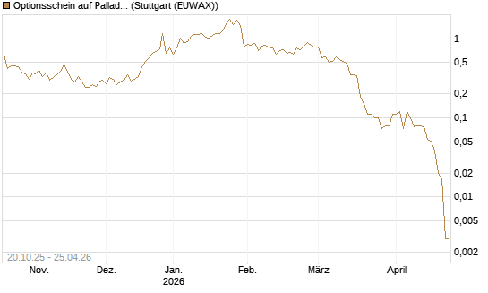 Optionsschein auf Palladium [Goldman Sachs] Chart