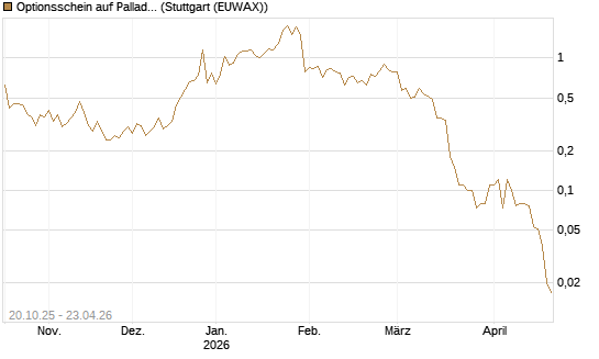 Optionsschein auf Palladium [Goldman Sachs] Chart