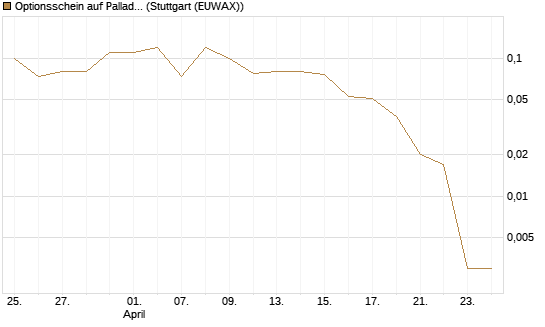 Optionsschein auf Palladium [Goldman Sachs] Chart