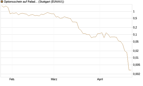 Optionsschein auf Palladium [Goldman Sachs] Chart