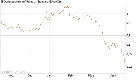 Optionsschein auf Palladium [Goldman Sachs] Chart