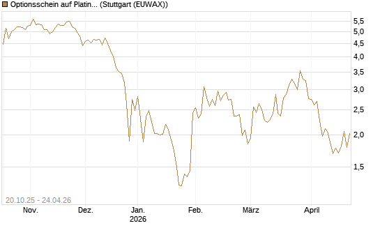 Optionsschein auf Platin [Goldman Sachs] Chart