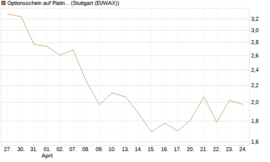 Optionsschein auf Platin [Goldman Sachs] Chart