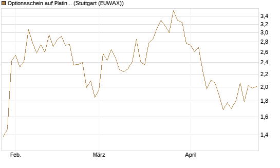 Optionsschein auf Platin [Goldman Sachs] Chart