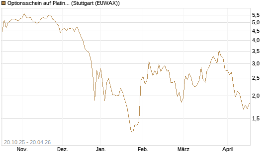 Optionsschein auf Platin [Goldman Sachs] Chart
