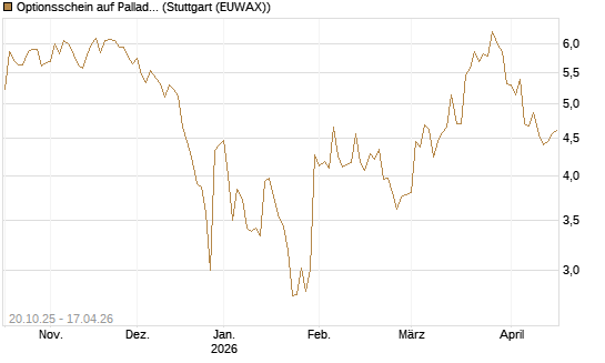 Optionsschein auf Palladium [Goldman Sachs] Chart