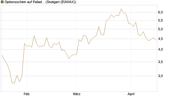 Optionsschein auf Palladium [Goldman Sachs] Chart