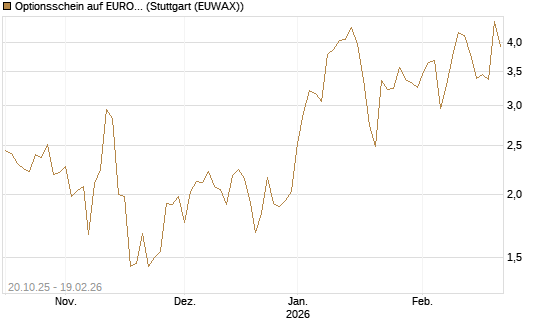 Optionsschein auf EURO STOXX 50 [Goldman Sachs Bank Europe SE] Chart