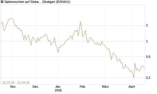 Optionsschein auf Global X Uranium ETF [Goldman Sachs Bank Europe SE] Chart