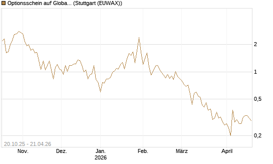 Optionsschein auf Global X Uranium ETF [Goldman Sachs Bank Europe SE] Chart