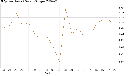 Optionsschein auf Global X Uranium ETF [Goldman Sachs Bank Europe SE] Chart