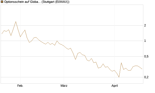 Optionsschein auf Global X Uranium ETF [Goldman Sachs Bank Europe SE] Chart
