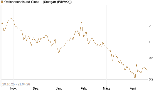 Optionsschein auf Global X Uranium ETF [Goldman Sachs Bank Europe SE] Chart