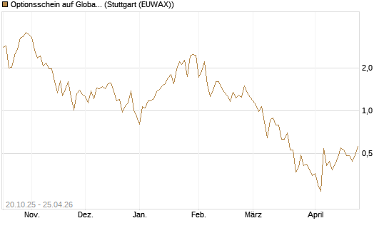 Optionsschein auf Global X Uranium ETF [Goldman Sachs Bank Europe SE] Chart