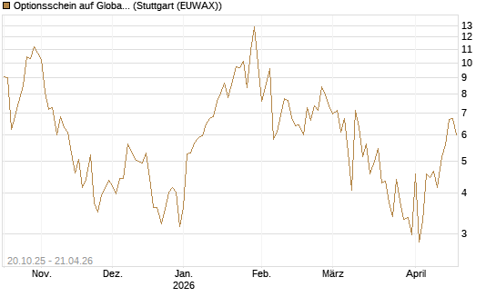 Optionsschein auf Global X Uranium ETF [Goldman Sachs Bank Europe SE] Chart