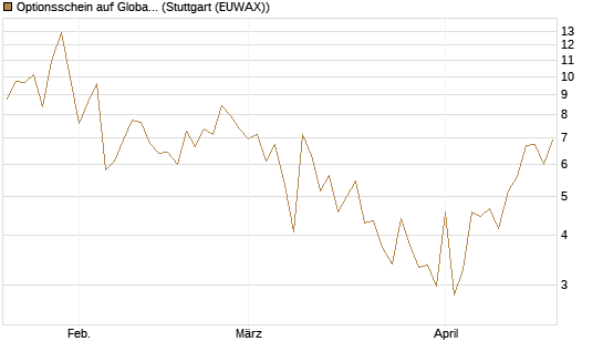 Optionsschein auf Global X Uranium ETF [Goldman Sachs Bank Europe SE] Chart