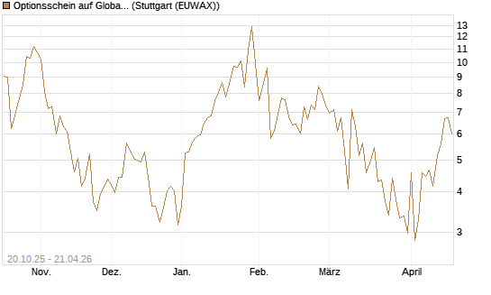 Optionsschein auf Global X Uranium ETF [Goldman Sachs Bank Europe SE] Chart
