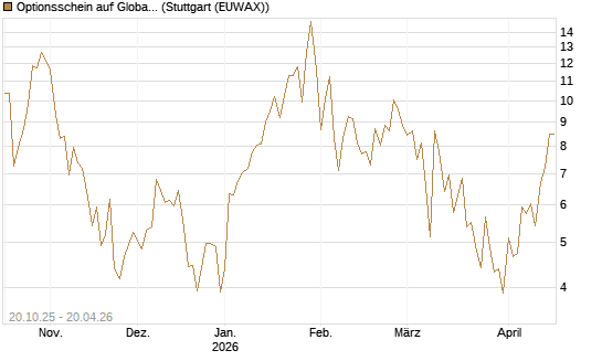 Optionsschein auf Global X Uranium ETF [Goldman Sachs Bank Europe SE] Chart