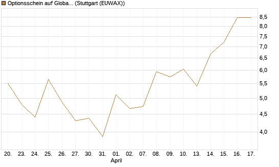 Optionsschein auf Global X Uranium ETF [Goldman Sachs Bank Europe SE] Chart