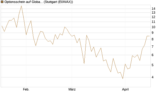 Optionsschein auf Global X Uranium ETF [Goldman Sachs Bank Europe SE] Chart