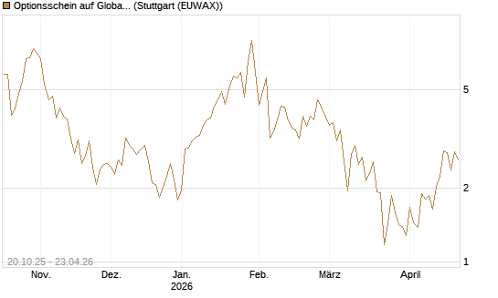 Optionsschein auf Global X Uranium ETF [Goldman Sachs Bank Europe SE] Chart