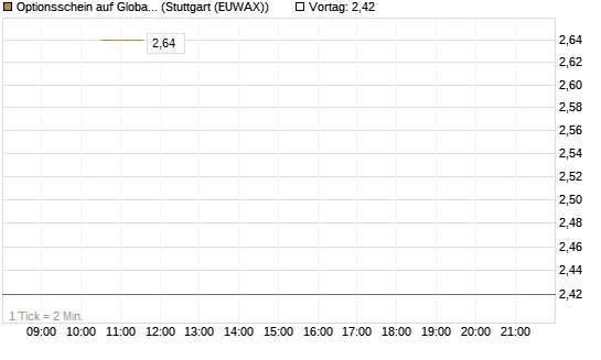 Optionsschein auf Global X Uranium ETF [Goldman Sachs Bank Europe SE] Chart