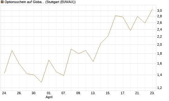 Optionsschein auf Global X Uranium ETF [Goldman Sachs Bank Europe SE] Chart