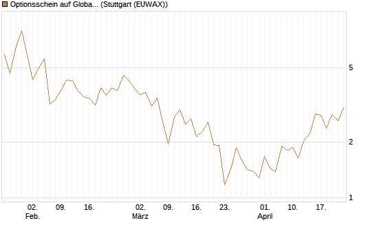 Optionsschein auf Global X Uranium ETF [Goldman Sachs Bank Europe SE] Chart