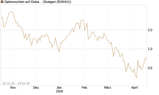 Optionsschein auf Global X Uranium ETF [Goldman Sachs Bank Europe SE] Chart
