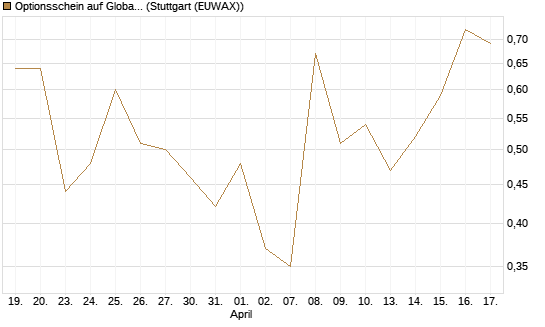 Optionsschein auf Global X Uranium ETF [Goldman Sachs Bank Europe SE] Chart