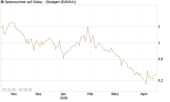Optionsschein auf Global X Uranium ETF [Goldman Sachs Bank Europe SE] Chart