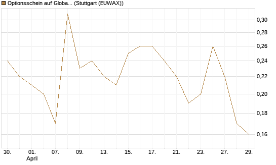 Optionsschein auf Global X Uranium ETF [Goldman Sachs Bank Europe SE] Chart