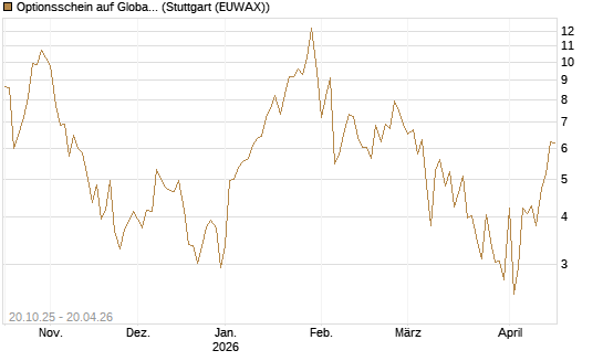Optionsschein auf Global X Uranium ETF [Goldman Sachs Bank Europe SE] Chart