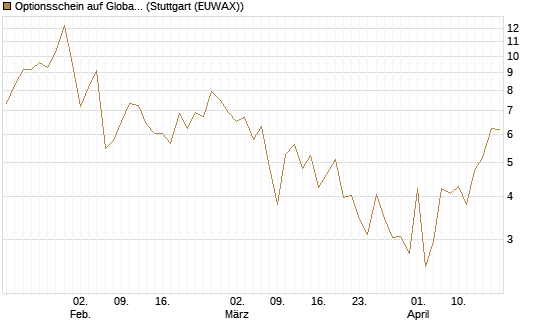 Optionsschein auf Global X Uranium ETF [Goldman Sachs Bank Europe SE] Chart