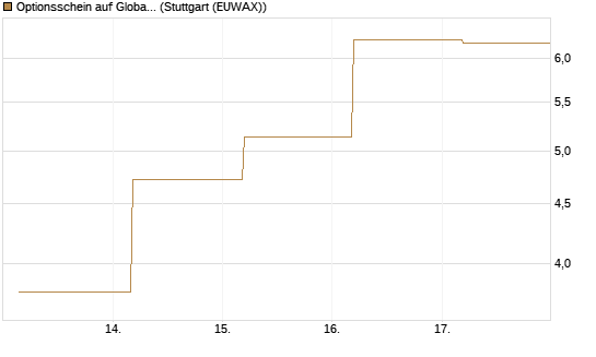 Optionsschein auf Global X Uranium ETF [Goldman Sachs Bank Europe SE] Chart