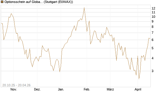 Optionsschein auf Global X Uranium ETF [Goldman Sachs Bank Europe SE] Chart