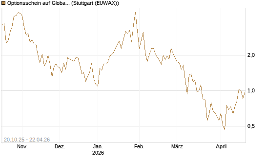 Optionsschein auf Global X Uranium ETF [Goldman Sachs Bank Europe SE] Chart