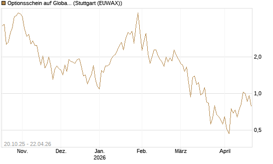 Optionsschein auf Global X Uranium ETF [Goldman Sachs Bank Europe SE] Chart