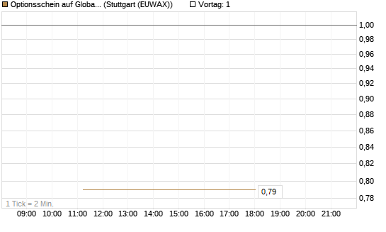 Optionsschein auf Global X Uranium ETF [Goldman Sachs Bank Europe SE] Chart