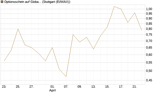 Optionsschein auf Global X Uranium ETF [Goldman Sachs Bank Europe SE] Chart