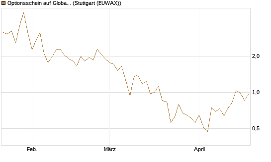Optionsschein auf Global X Uranium ETF [Goldman Sachs Bank Europe SE] Chart