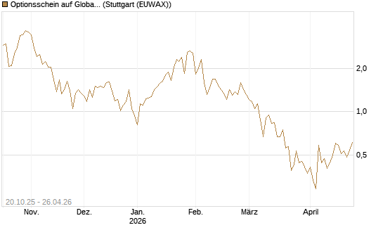 Optionsschein auf Global X Uranium ETF [Goldman Sachs Bank Europe SE] Chart