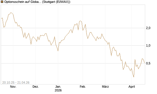 Optionsschein auf Global X Uranium ETF [Goldman Sachs Bank Europe SE] Chart